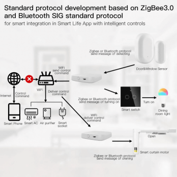 Центр Умного дома Moes Bluetooth/ Zigbee/ Wi-Fi MHUB-W