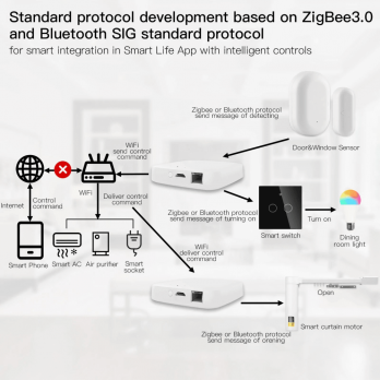 Шлюз MOES Multi-mode Gateway Bluetooth MHUB, LAN & Wi-Fi 2.4GHz, Wi-Fi 2.4GHz & ZigBee & BLE & Mesh